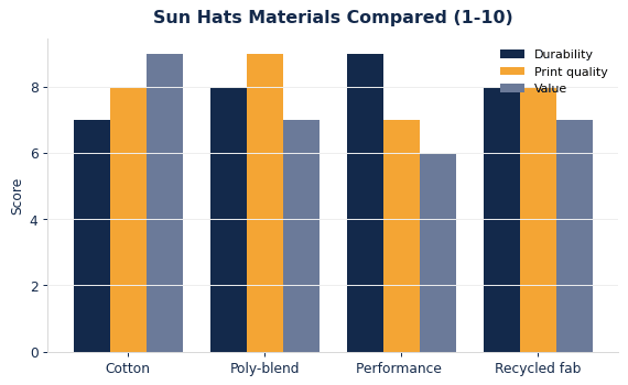 How common sun hats materials compare on durability, print quality, and value.