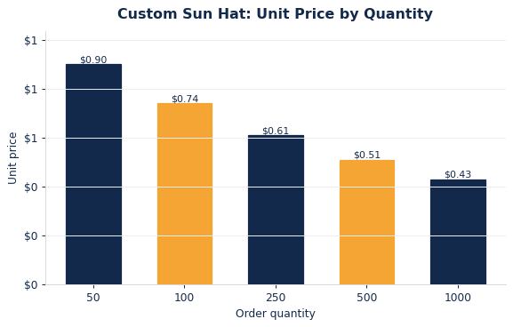 Typical per-unit sun hats pricing as order quantity increases.