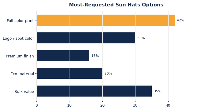 The options buyers request most on custom sun hats.