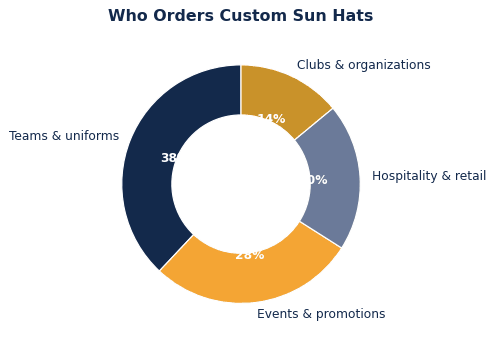 The common ways organizations put custom sun hats to work.