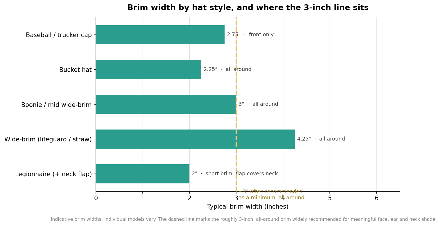 Bar chart of typical sun hat brim width by style against the roughly three-inch minimum recommended for coverage