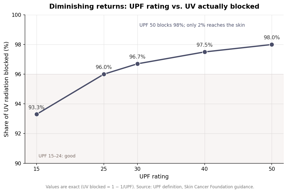 Line chart showing the share of UV radiation blocked rising from about 93 percent at UPF 15 to 98 percent at UPF 50, with diminishing returns
