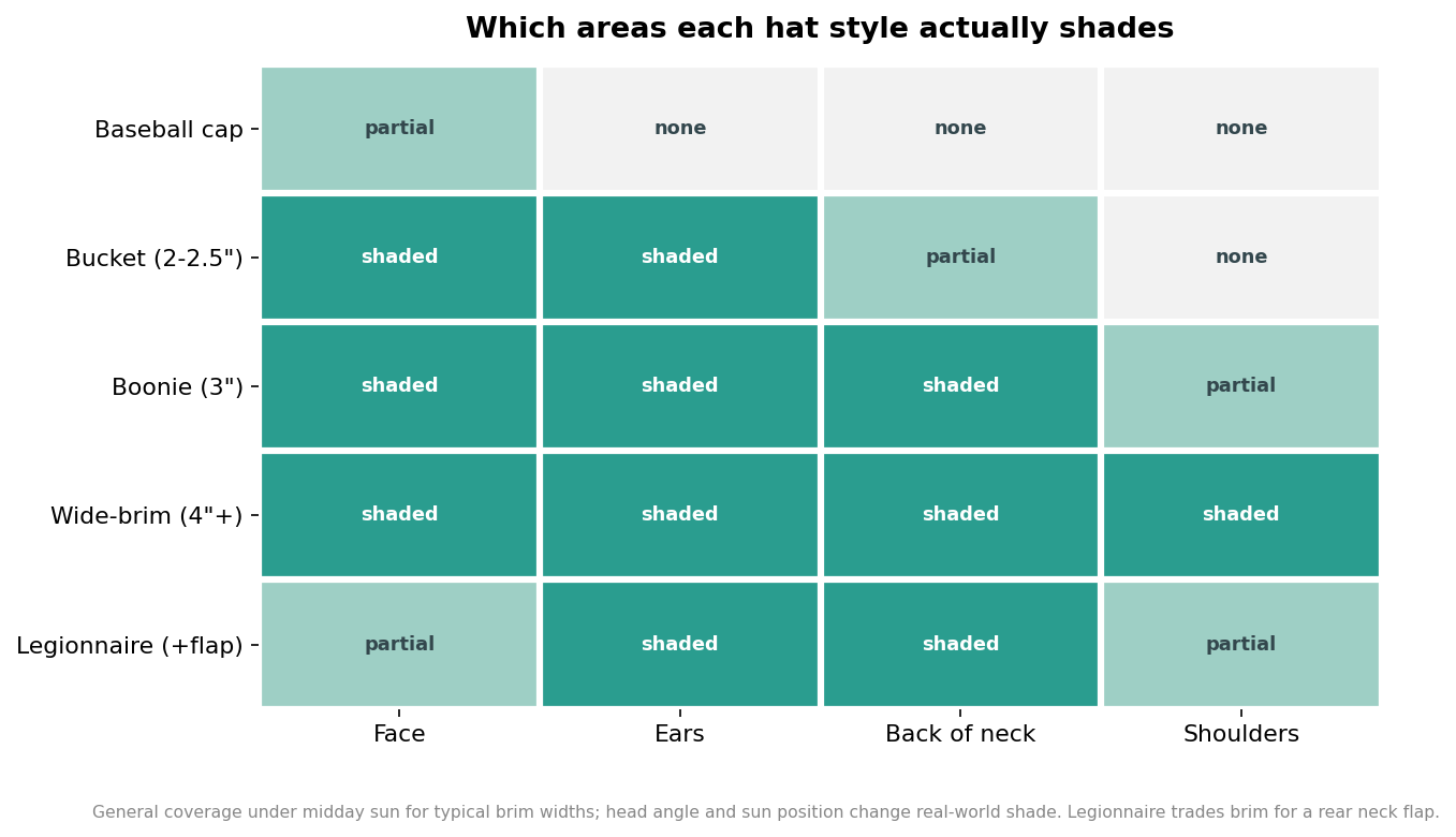 Heatmap showing which body areas each sun hat style shades: face, ears, back of neck and shoulders