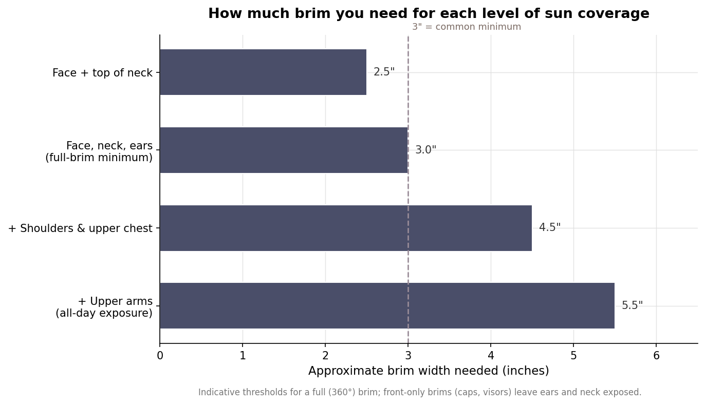 Horizontal bar chart of approximate brim width in inches needed to protect the face, neck, ears, shoulders, chest, and upper arms